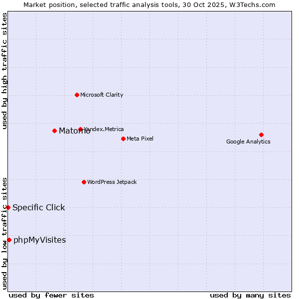 Market position of Matomo vs. phpMyVisites vs. Specific Click