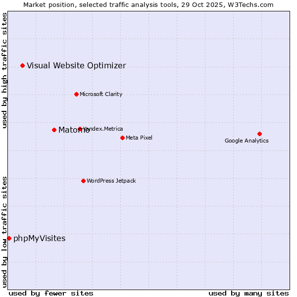 Market position of Matomo vs. Visual Website Optimizer vs. phpMyVisites