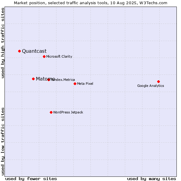 Market position of Matomo vs. Quantcast