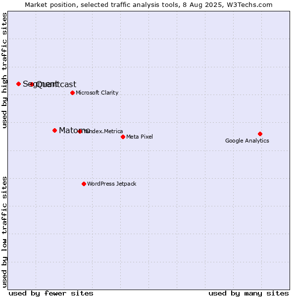 Market position of Matomo vs. Quantcast vs. Segment