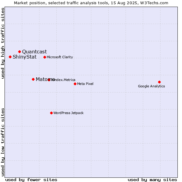 Market position of Matomo vs. Quantcast vs. ShinyStat