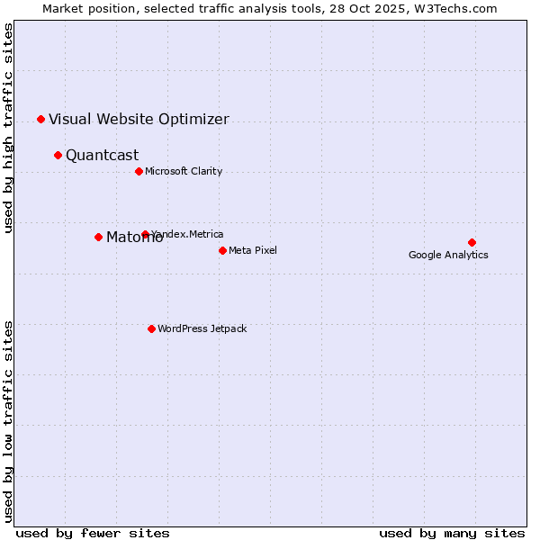 Market position of Matomo vs. Quantcast vs. Visual Website Optimizer