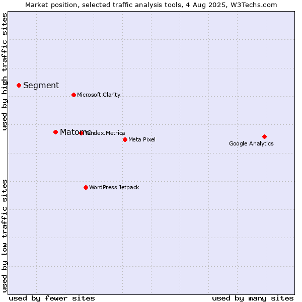 Market position of Matomo vs. Segment