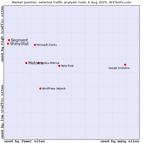 Market position of Matomo vs. Segment vs. ShinyStat