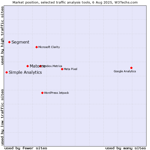 Market position of Matomo vs. Segment vs. Simple Analytics