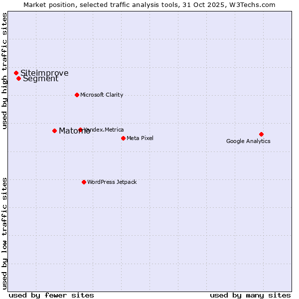 Market position of Matomo vs. Segment vs. Siteimprove