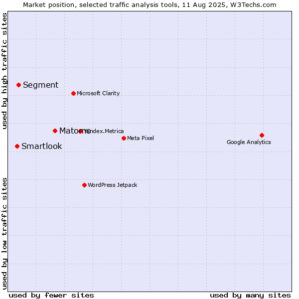 Market position of Matomo vs. Segment vs. Smartlook