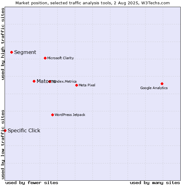 Market position of Matomo vs. Segment vs. Specific Click