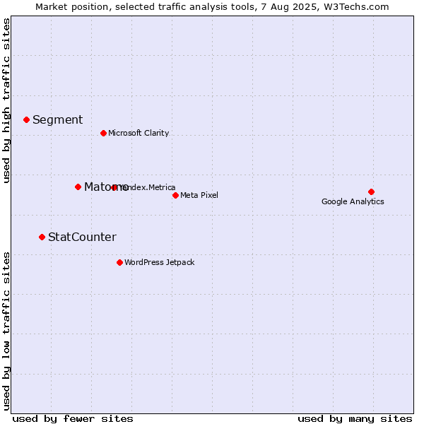 Market position of Matomo vs. StatCounter vs. Segment