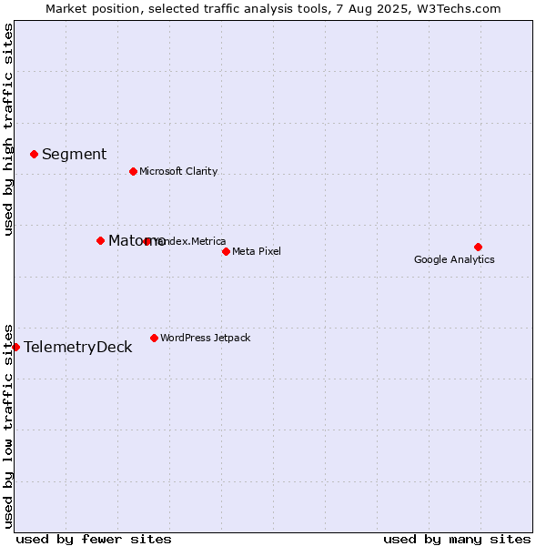 Market position of Matomo vs. Segment vs. TelemetryDeck