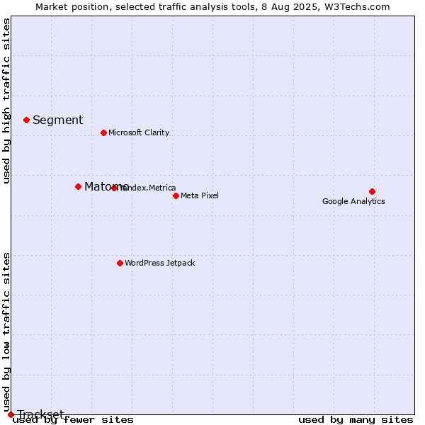 Market position of Matomo vs. Segment vs. Trackset