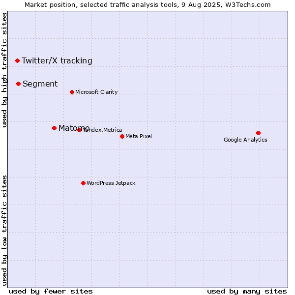 Market position of Matomo vs. Segment vs. Twitter/X tracking