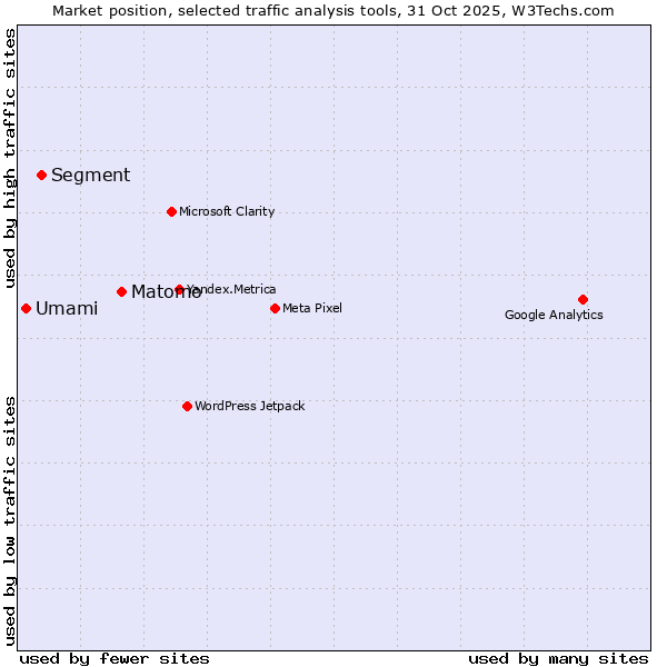 Market position of Matomo vs. Segment vs. Umami