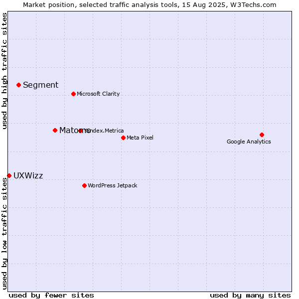 Market position of Matomo vs. Segment vs. UXWizz