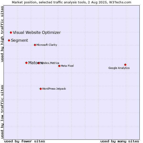 Market position of Matomo vs. Visual Website Optimizer vs. Segment
