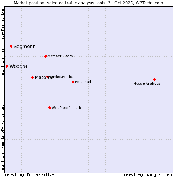 Market position of Matomo vs. Segment vs. Woopra