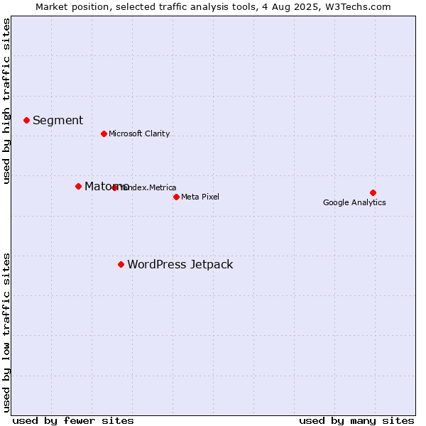 Market position of WordPress Jetpack vs. Matomo vs. Segment