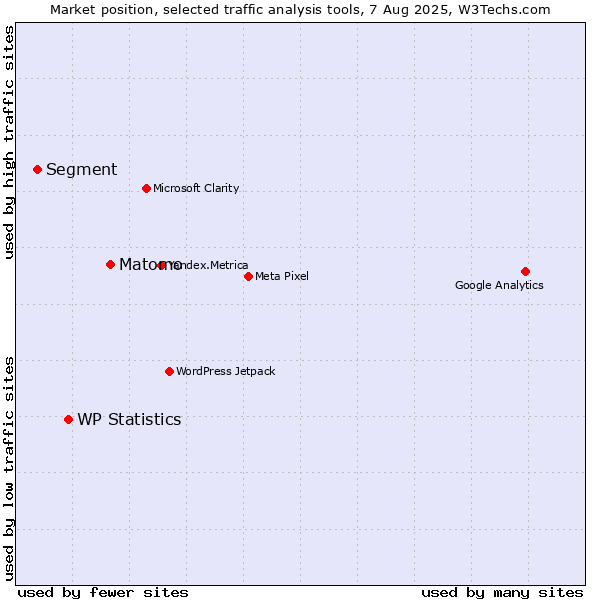 Market position of Matomo vs. WP Statistics vs. Segment