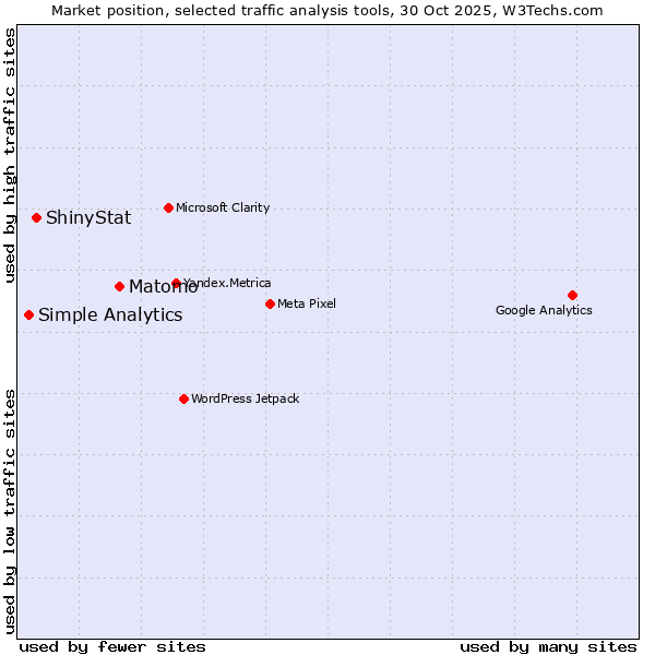 Market position of Matomo vs. ShinyStat vs. Simple Analytics