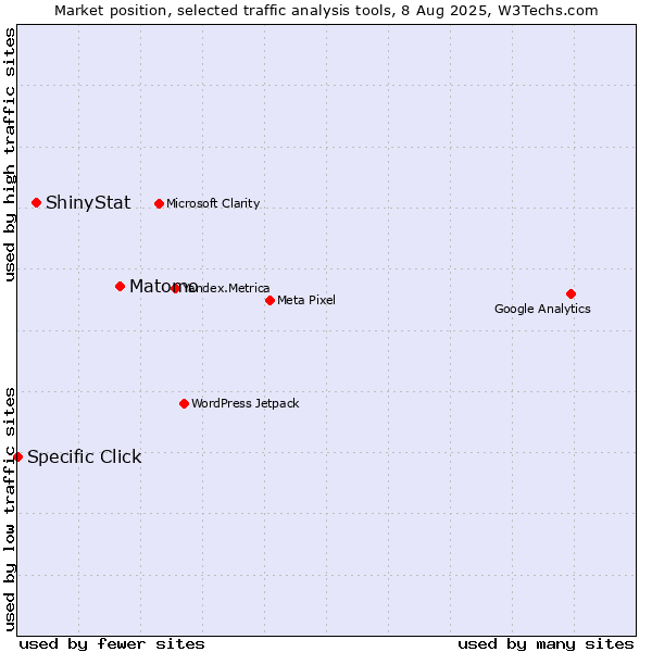 Market position of Matomo vs. ShinyStat vs. Specific Click