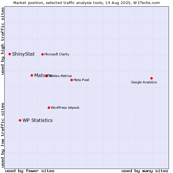 Market position of Matomo vs. WP Statistics vs. ShinyStat