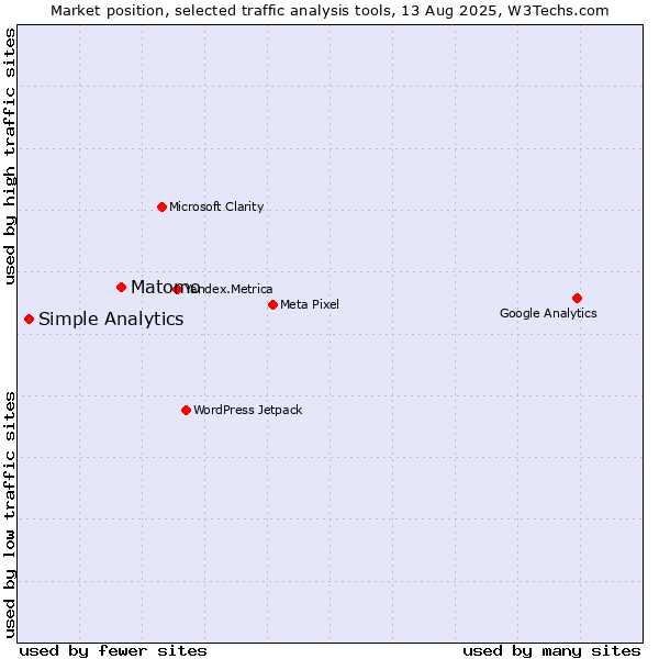 Market position of Matomo vs. Simple Analytics