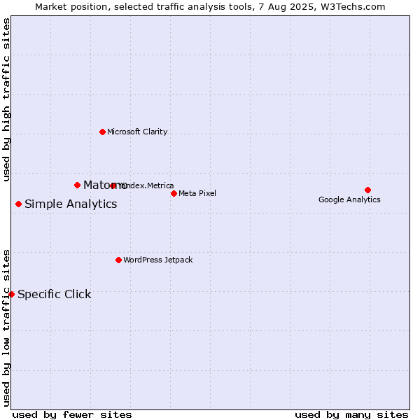 Market position of Matomo vs. Simple Analytics vs. Specific Click