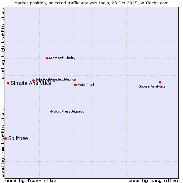 Market position of Matomo vs. Simple Analytics vs. Splitbee