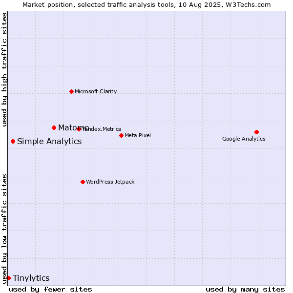 Market position of Matomo vs. Simple Analytics vs. Tinylytics
