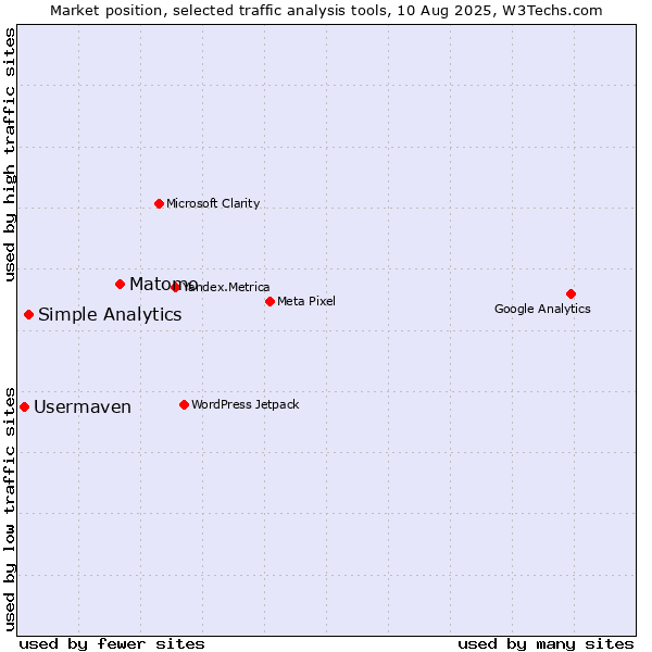 Market position of Matomo vs. Simple Analytics vs. Usermaven