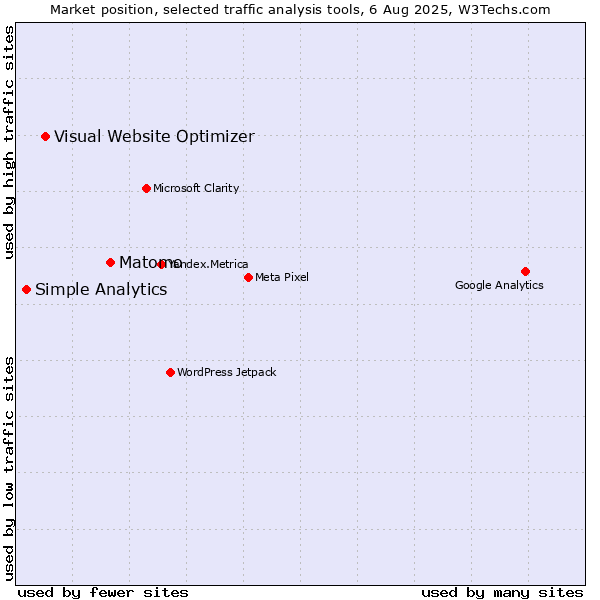 Market position of Matomo vs. Visual Website Optimizer vs. Simple Analytics