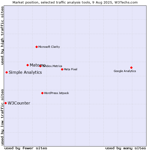 Market position of Matomo vs. Simple Analytics vs. W3Counter