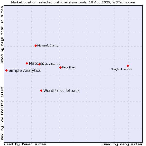 Market position of WordPress Jetpack vs. Matomo vs. Simple Analytics