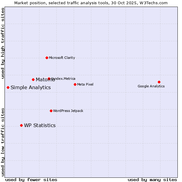 Market position of Matomo vs. WP Statistics vs. Simple Analytics