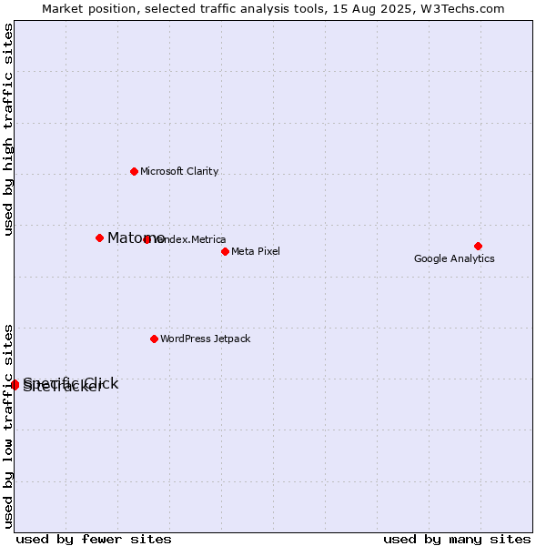 Market position of Matomo vs. SiteTracker  vs. Specific Click