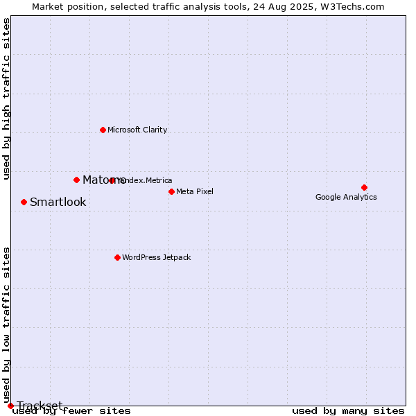 Market position of Matomo vs. Smartlook vs. Trackset
