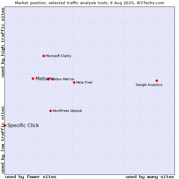 Market position of Matomo vs. Specific Click