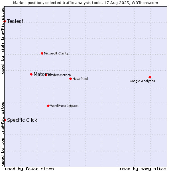 Market position of Matomo vs. Specific Click vs. Tealeaf