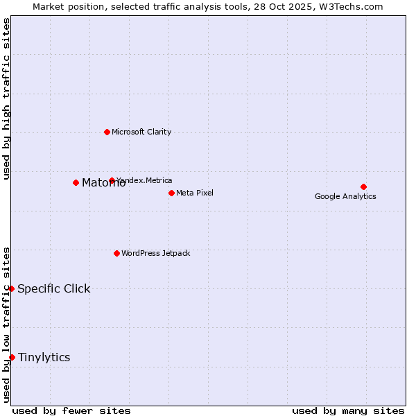 Market position of Matomo vs. Tinylytics vs. Specific Click