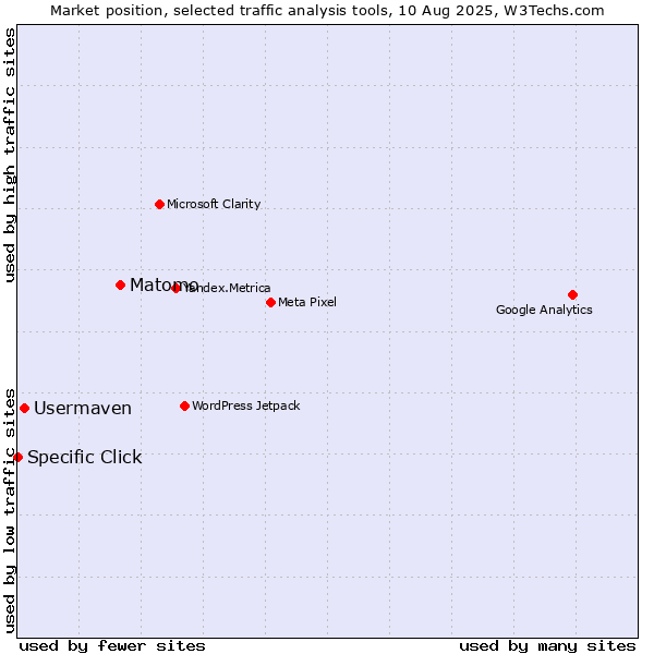 Market position of Matomo vs. Usermaven vs. Specific Click