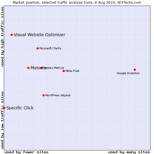Market position of Matomo vs. Visual Website Optimizer vs. Specific Click