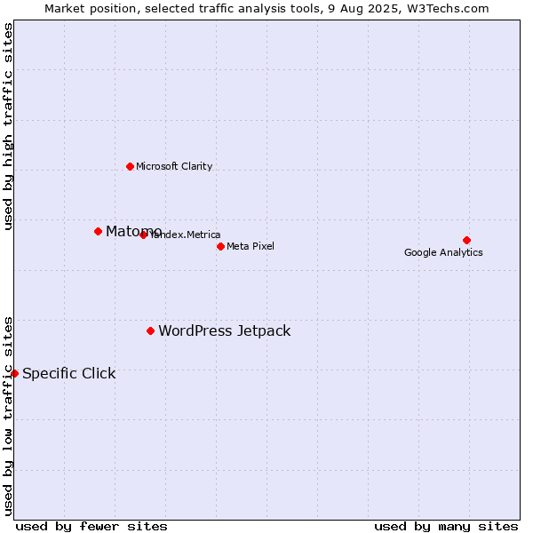 Market position of WordPress Jetpack vs. Matomo vs. Specific Click