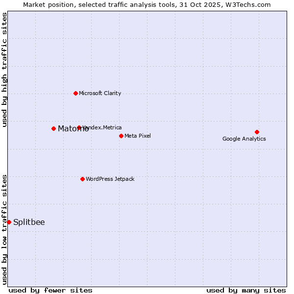 Market position of Matomo vs. Splitbee