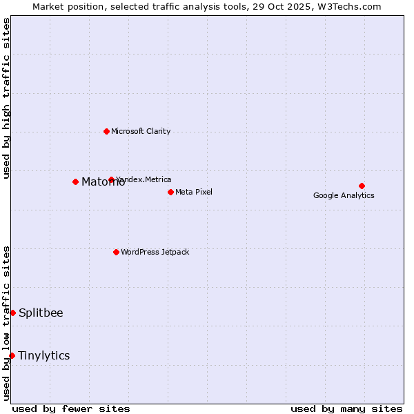 Market position of Matomo vs. Splitbee vs. Tinylytics