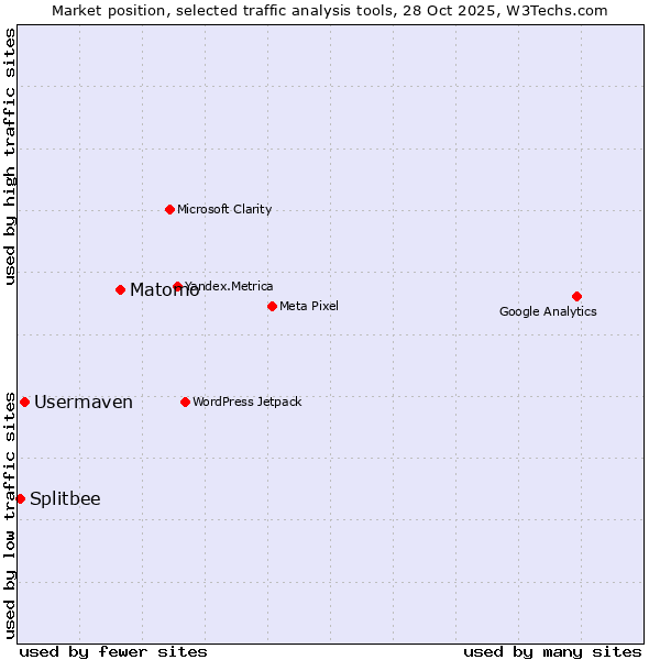Market position of Matomo vs. Usermaven vs. Splitbee