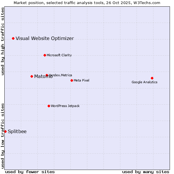 Market position of Matomo vs. Visual Website Optimizer vs. Splitbee