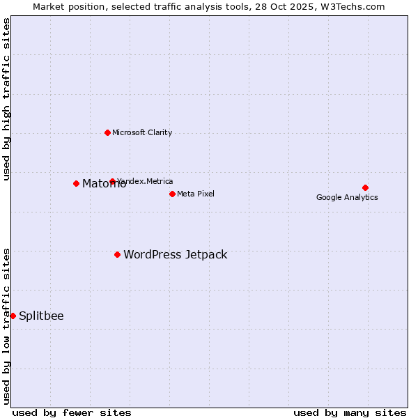 Market position of WordPress Jetpack vs. Matomo vs. Splitbee