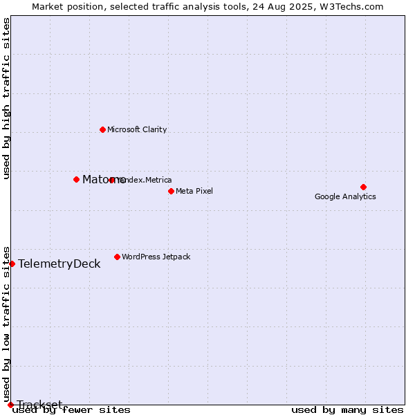 Market position of Matomo vs. TelemetryDeck vs. Trackset