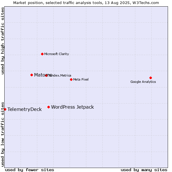 Market position of WordPress Jetpack vs. Matomo vs. TelemetryDeck