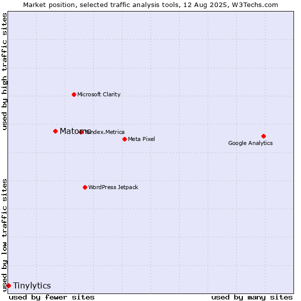 Market position of Matomo vs. Tinylytics